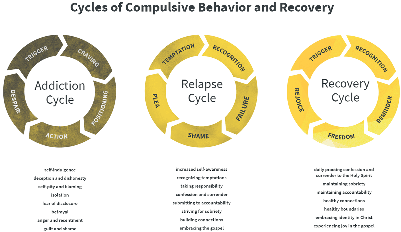 Diagram illustrating the addiction cycle as it relates to the dangers of PMO and how PMO dangers create behavioral addiction patterns