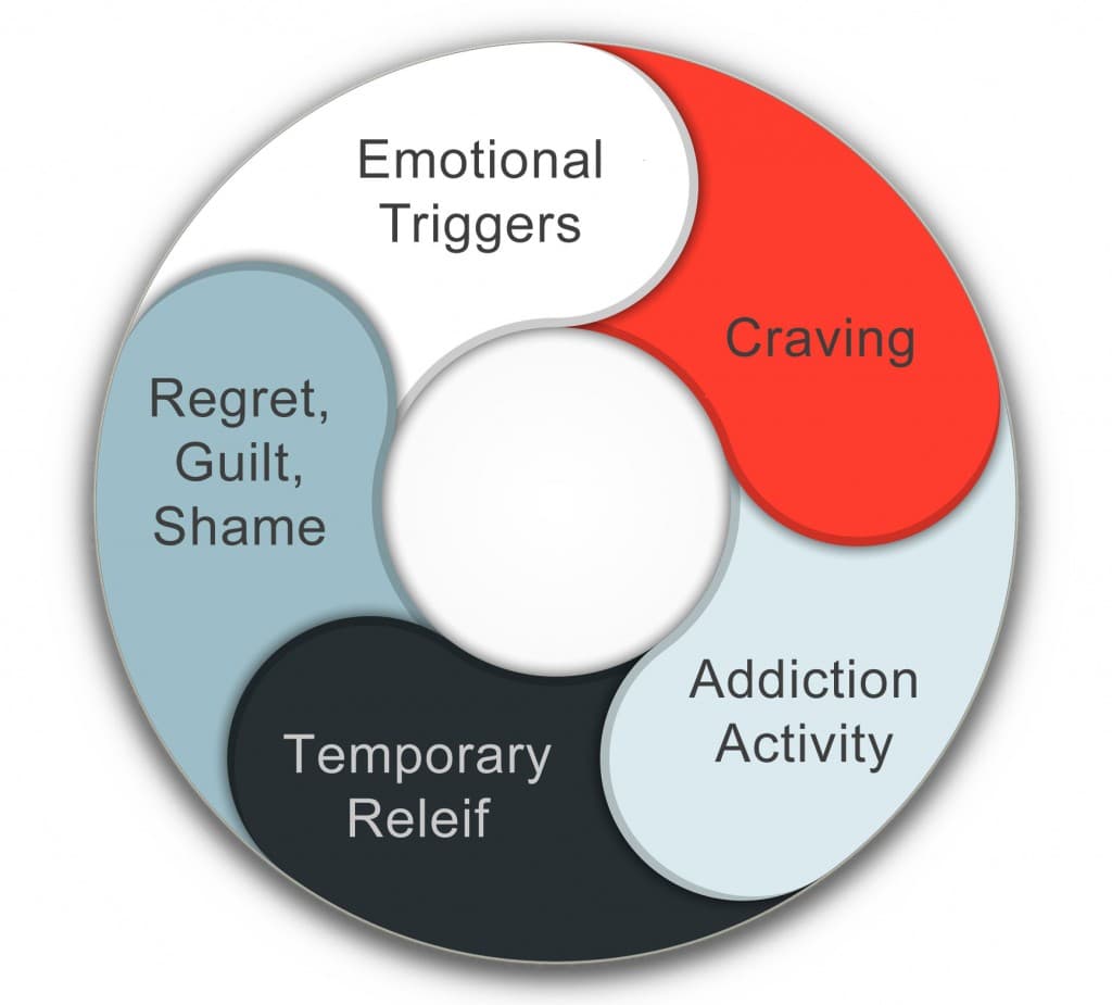 Diagram illustrating the porn addiction cycle with the stages mentioned above