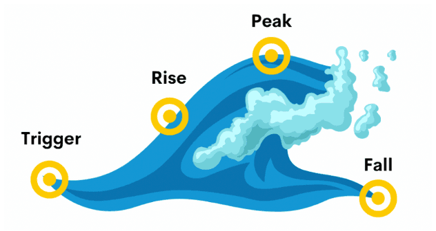 Graph showing how urges rise, peak, and fall over time with urge surfing technique