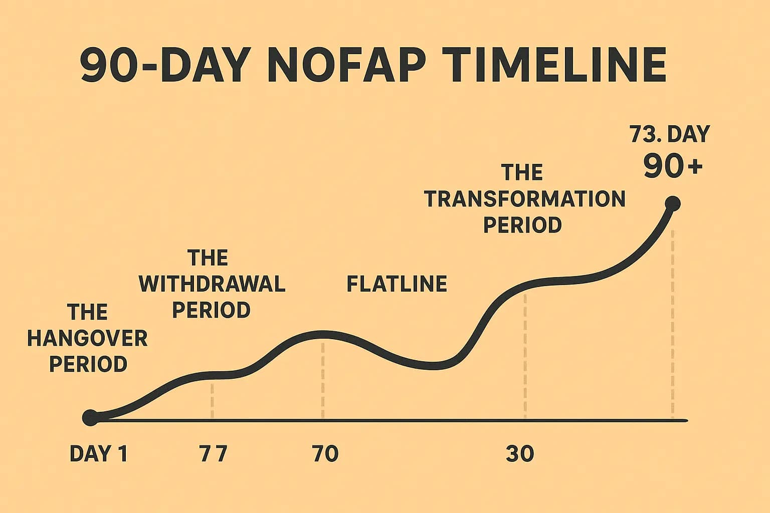 90-Day NoFap Timeline Infographic - Complete visualization of the journey from Day 1 to Day 90+ with key phases and milestones