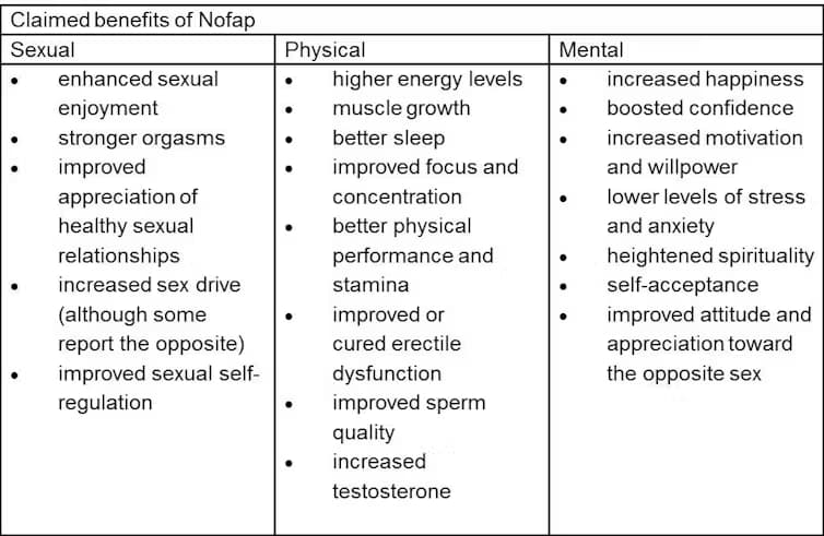 Chart illustrating reported NoFap benefits