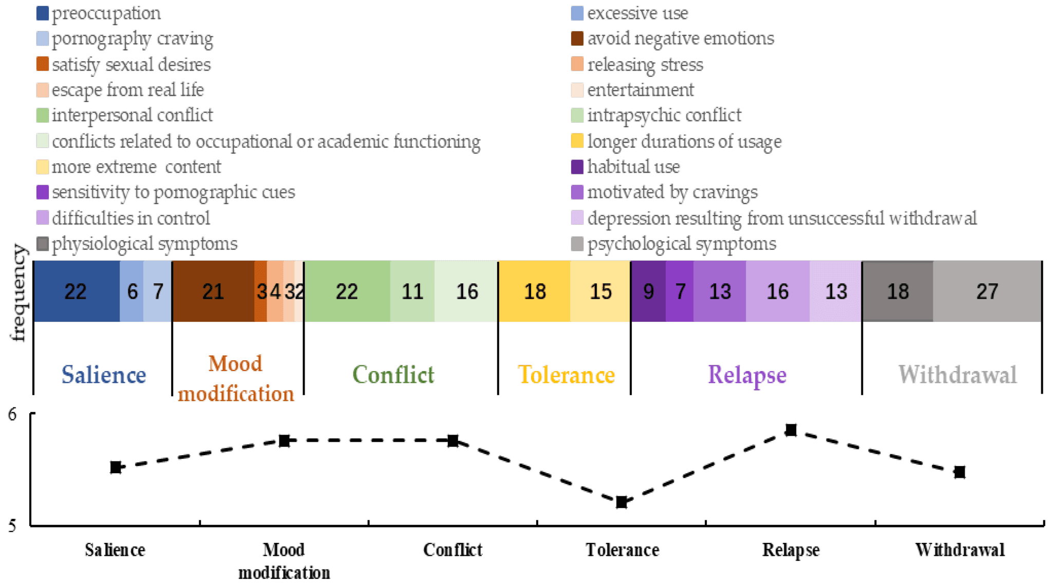 The spectrum of porn addiction ranging from casual use to problematic use