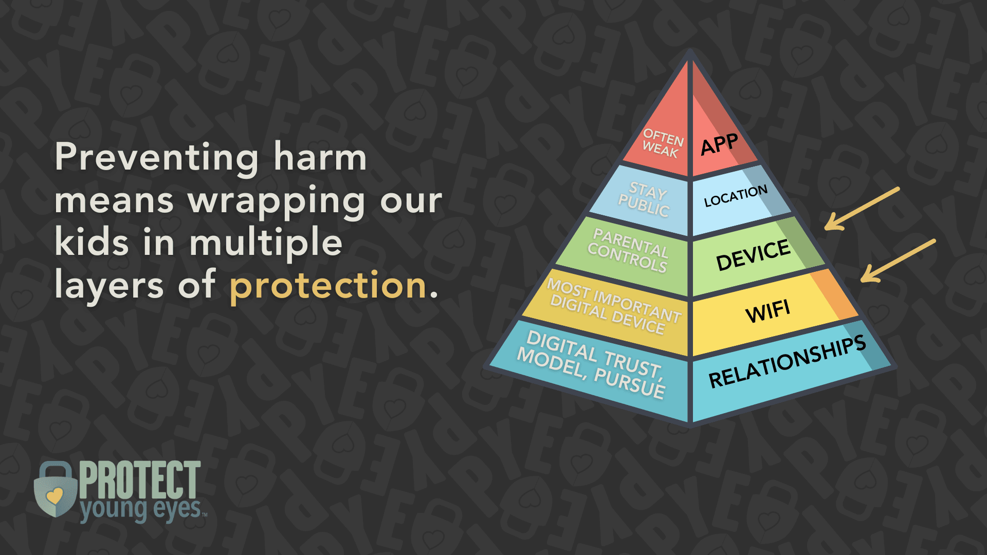 Complete digital protection system with multiple layers