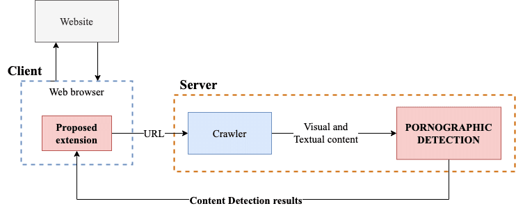 Decision flowchart for selecting porn blocker extensions