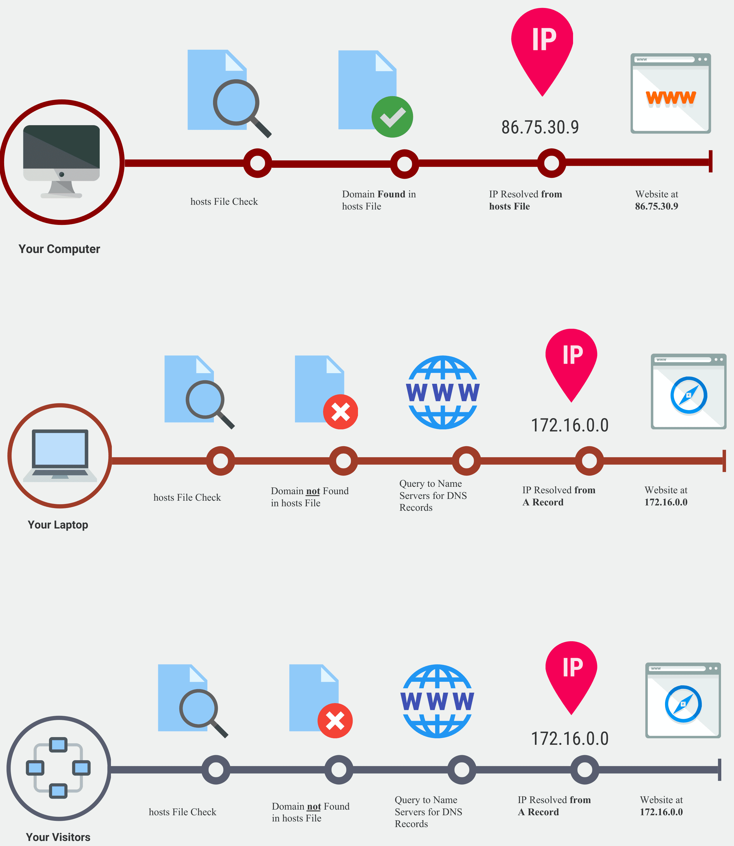 Website Blocker Setup diagram explaining how the hosts file blocks websites by redirecting traffic to localhost