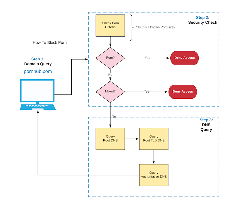 Flow chart showing best practices for implementing Chrome porn blockers