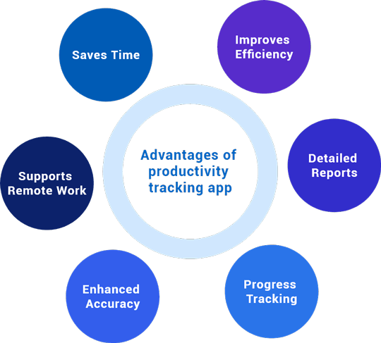 Visual representation of criteria for selecting productivity trackers: ease of use, features, pricing, platform availability, and reviews