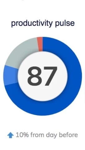 RescueTime focus features showing distraction blocking and focus session analytics