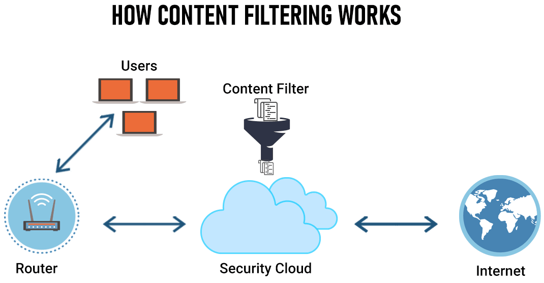 Social media content filtering interface showing different filtering methods and controls