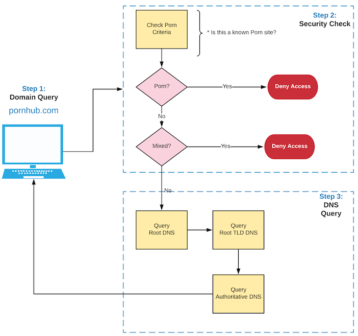 Illustration showing VPN and content filtering concepts